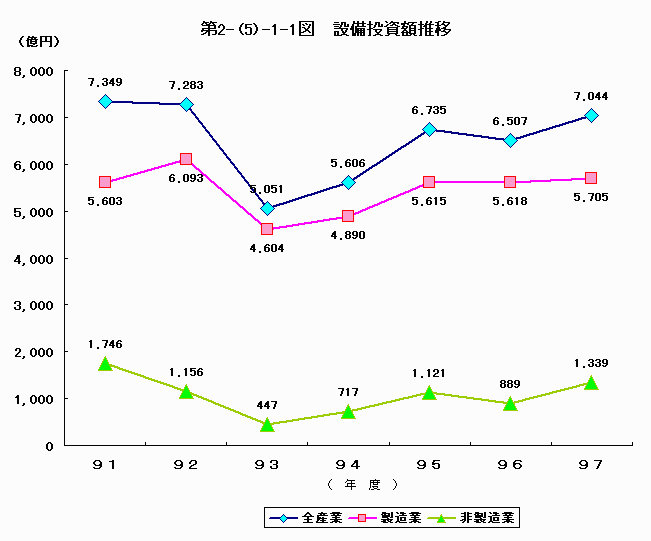 設備投資額推移