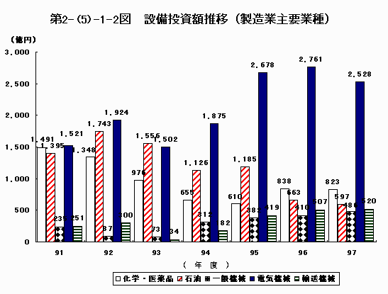 設備投資額推移(製造業主要業種)