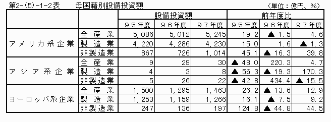 母国籍別設備投資額
