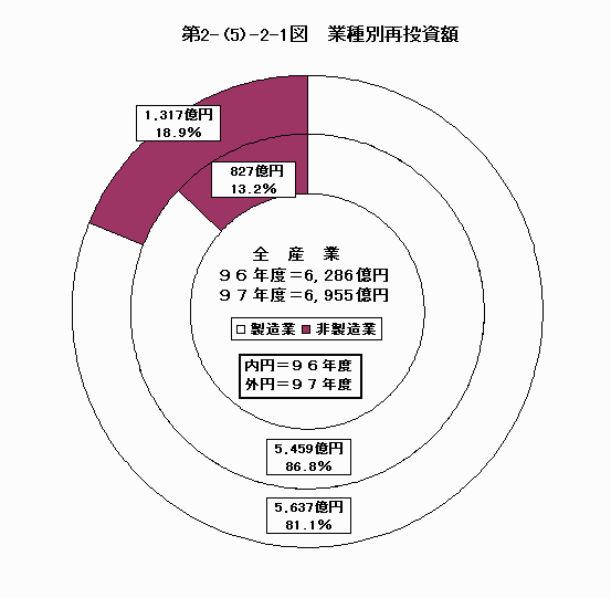 業種別再投資額