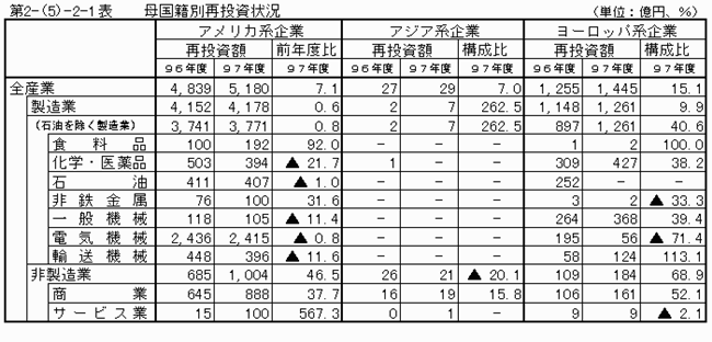 母国籍別再投資状況