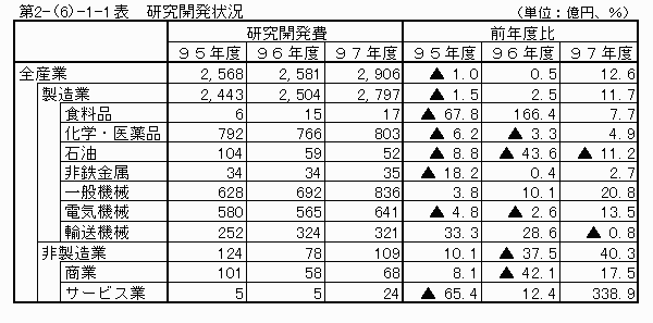 研究開発状況