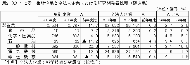 集計企業と全法人企業における研究開発費比較(製造業)