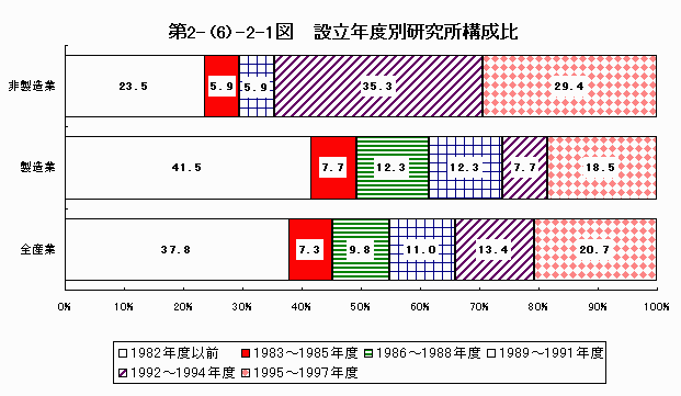 設立年度別研究所構成比