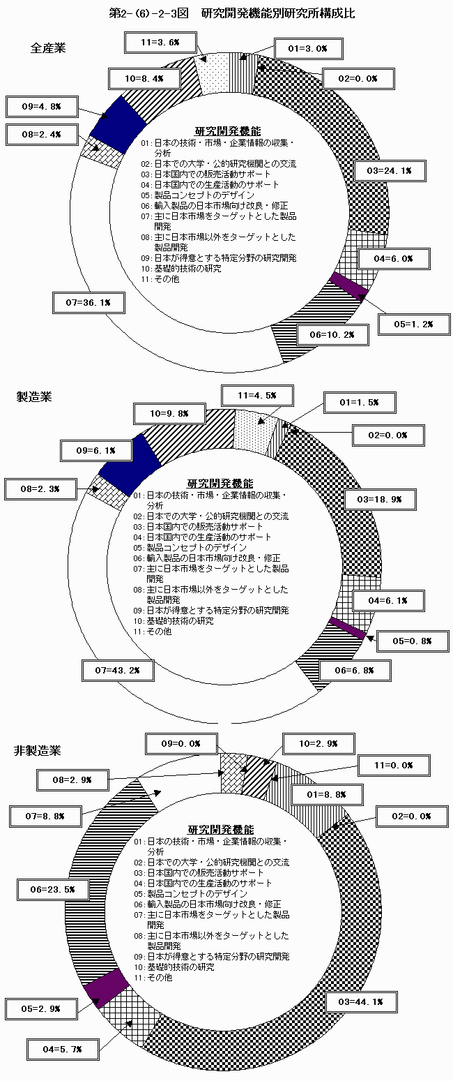 研究開発機能別研究所構成比