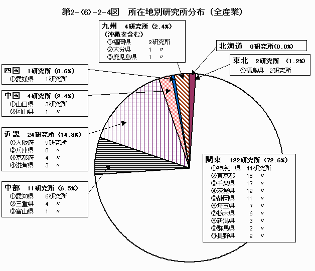 所在地別研究所分布(全産業)