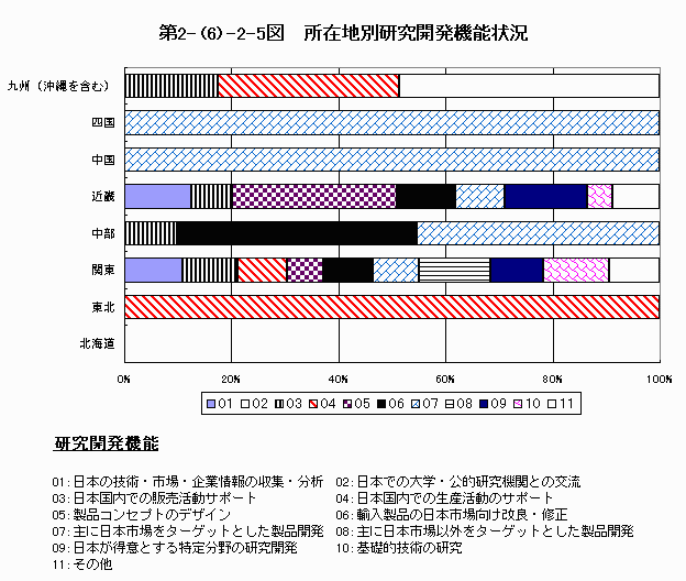 所在地別研究開発機能状況