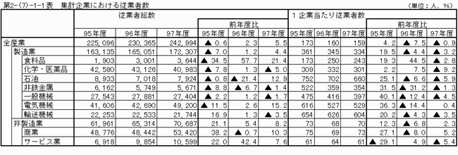 集計企業における従業者数
