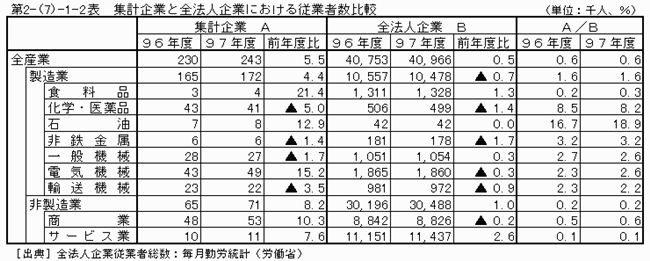 集計企業と全法人企業における従業者数比較