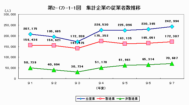 集計企業の従業者数推移