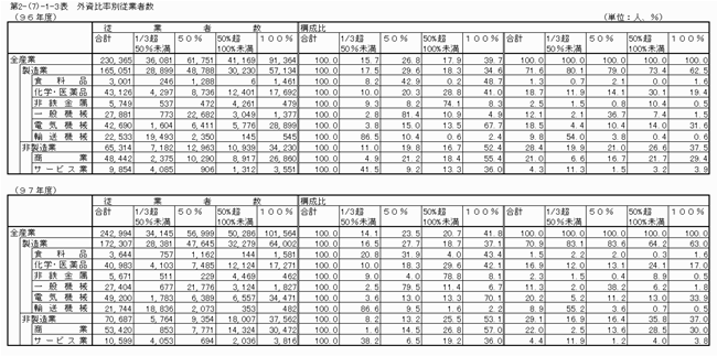 外資比率別従業者数