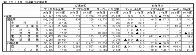 母国籍別従業者数