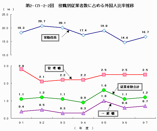 役職別従業者数に占める外国人比率推移