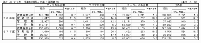 役職別外国人比率(母国籍別)