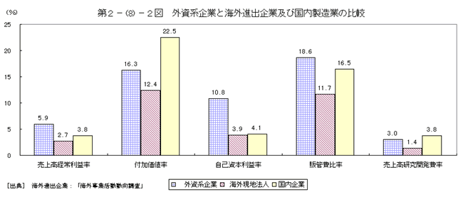 外資系企業と海外進出企業及び国内製造業の比較