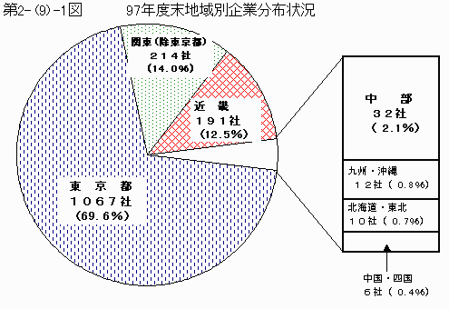 97年度末地域別企業分布状況