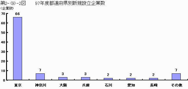 97年度都道府県別新規設立企業数