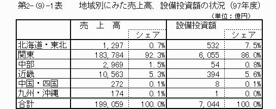 地域別にみた売上高、設備投資額の状況(97年度)