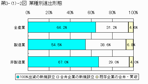 業種別進出形態
