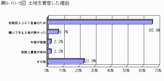 土地を賃借した理由