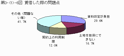 賃借した際の問題点