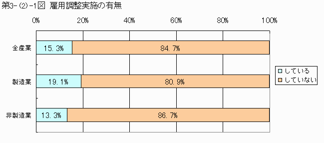 雇用調整実施の有無