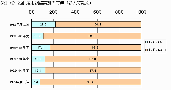 雇用調整実施の有無(参入時期別)