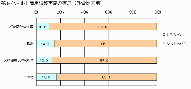 雇用調整実施の有無(外資比率別)