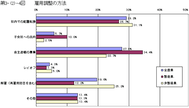 雇用調整の方法