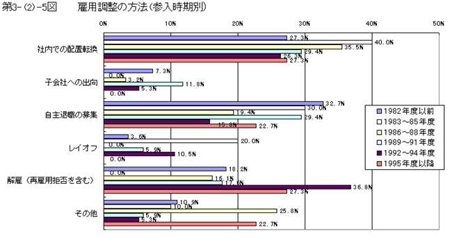 雇用調整の方法(参入時期別)