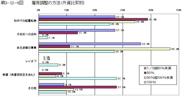 雇用調整の方法(外資比率別)