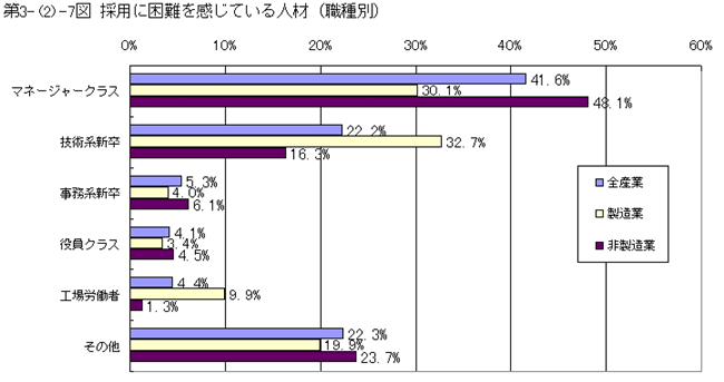 採用に困難を感じている人材(職種別)