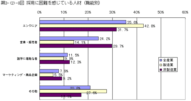 採用に困難を感じている人材(職能別)