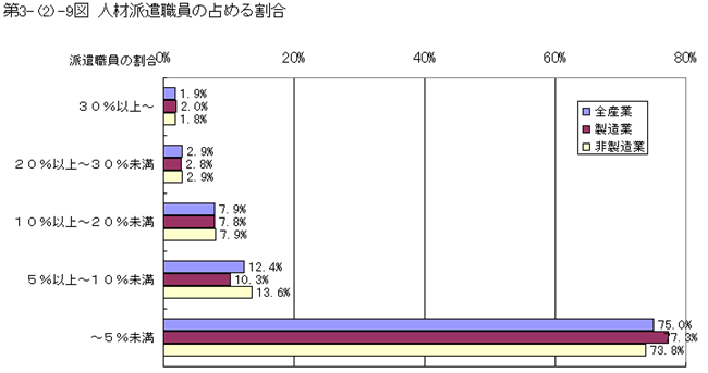 人材派遣職員の占める割合