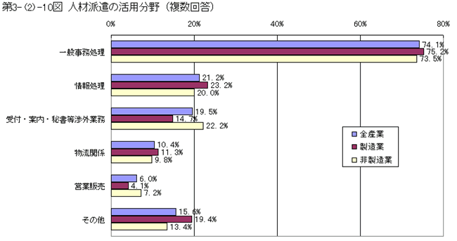 人材派遣の活用分野(複数回答)