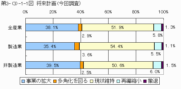 将来計画(今回調査)