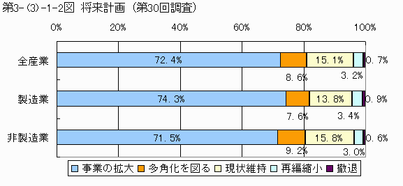 将来計画(第30回調査)