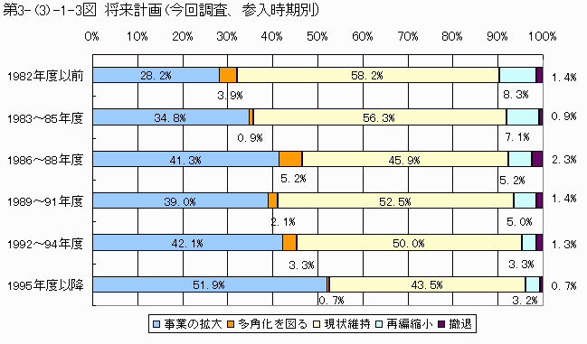 将来計画(今回調査、参入時期別)