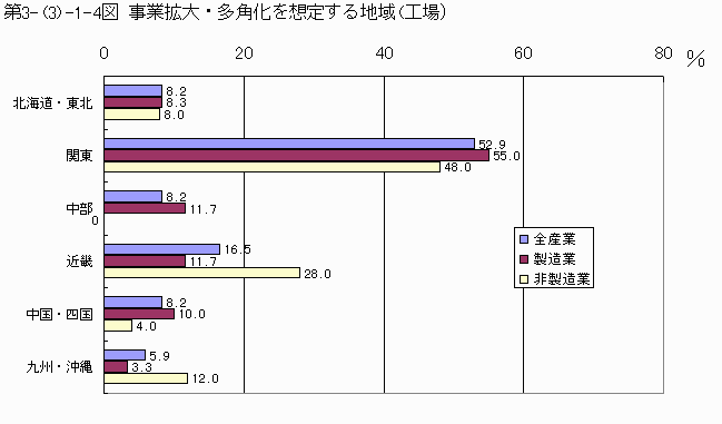事業拡大・多角化を想定する地域(工場)