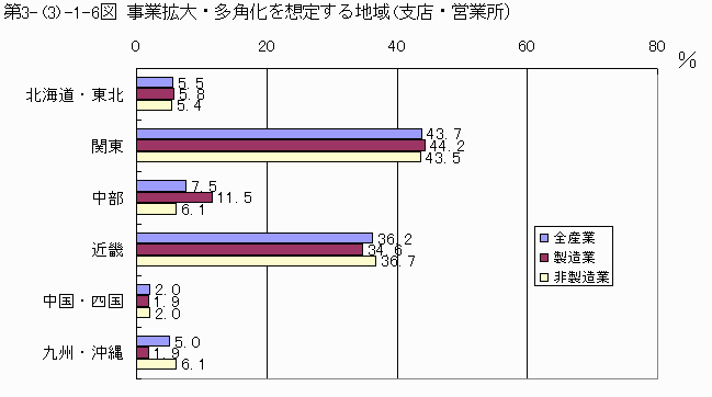 事業拡大・多角化を想定する地域(支店・営業所)