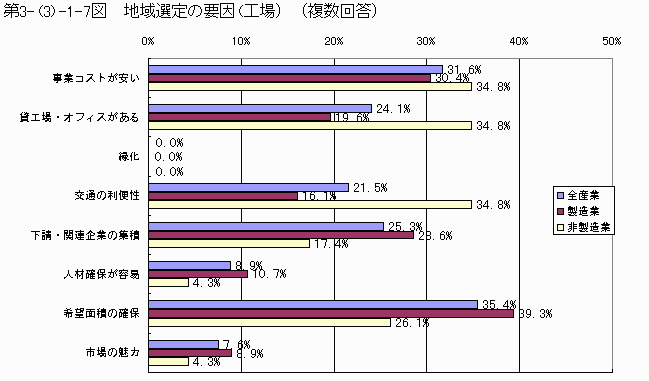 地域選定の要因(工場)(複数回答)
