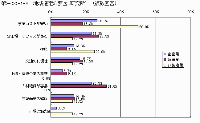 地域選定の要因(研究所)(複数回答)
