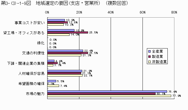 地域選定の要因(支店・営業所)(複数回答)