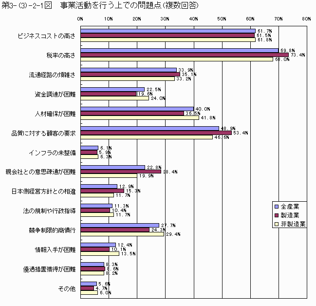 事業活動を行う上での問題点(複数回答)