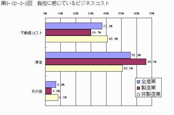 負担に感じているビジネスコスト