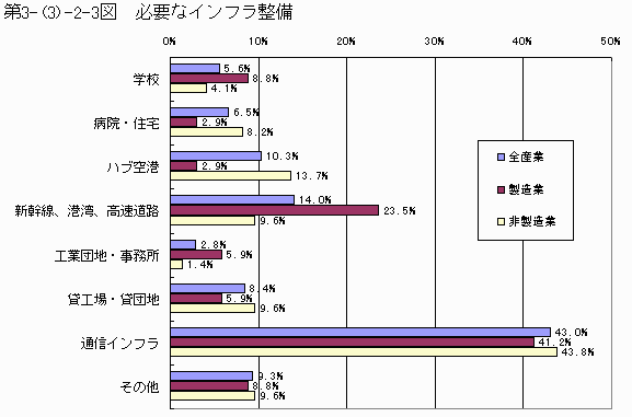 必要なインフラ整備