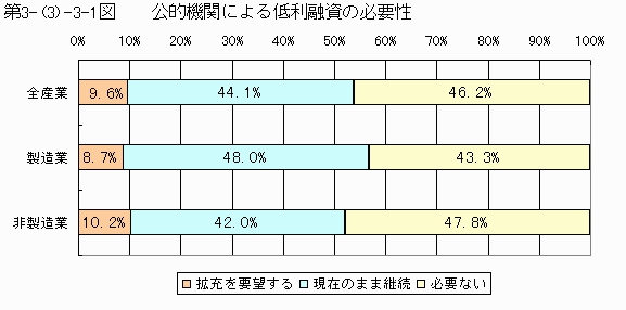 公的機関による低利融資の必要性