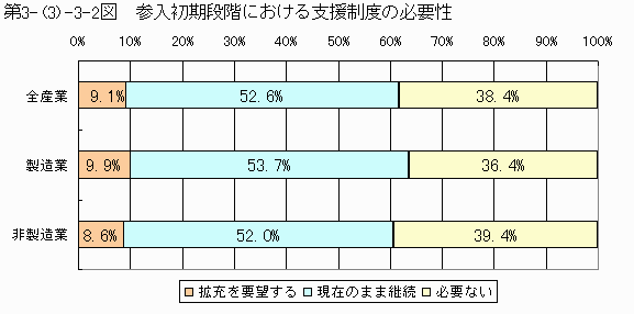 参入初期段階における支援制度の必要性