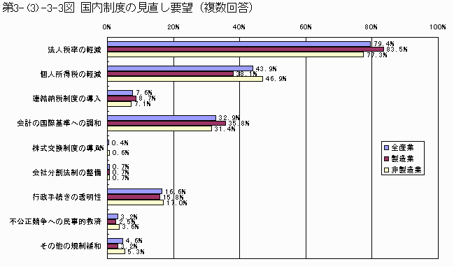 国内制度の見直し要望(複数回答)
