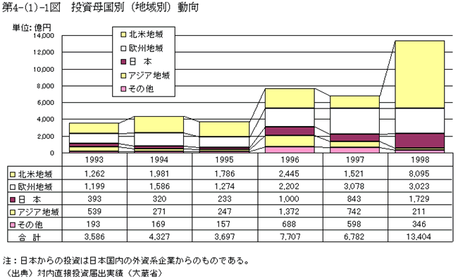 投資母国別(地域別)動向